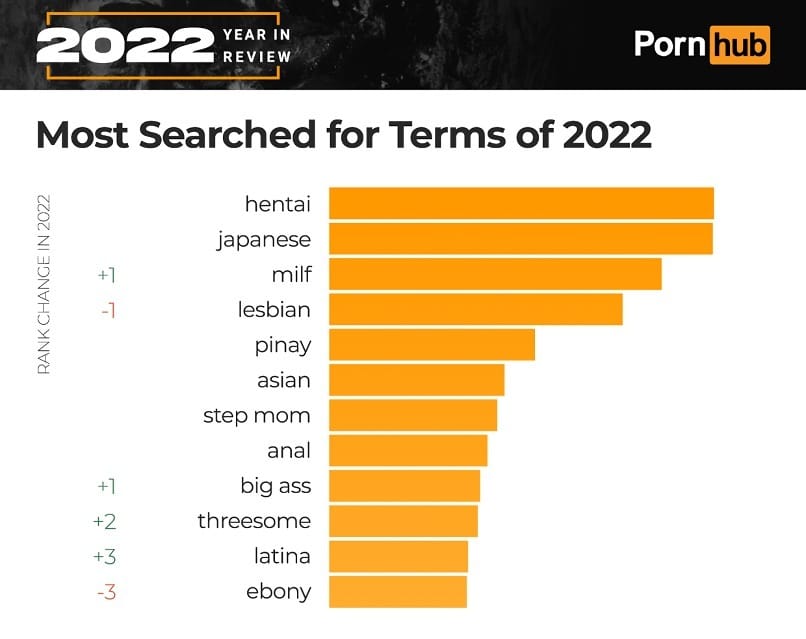 【朗報】2022年にPornHubで最も検索された用語は「Hentai」と「Japanese」だったｗｗｗ